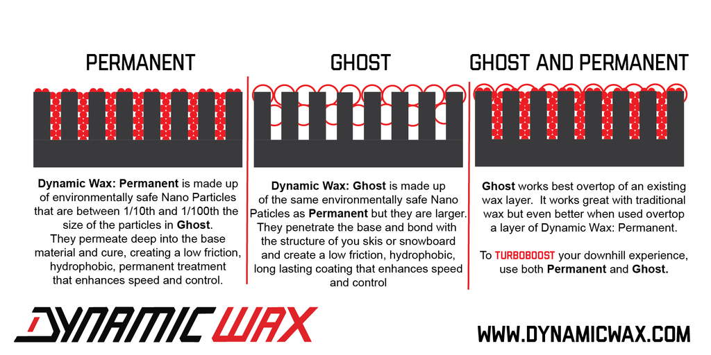 Dynamic Wax: Permanent - Prototype Kit