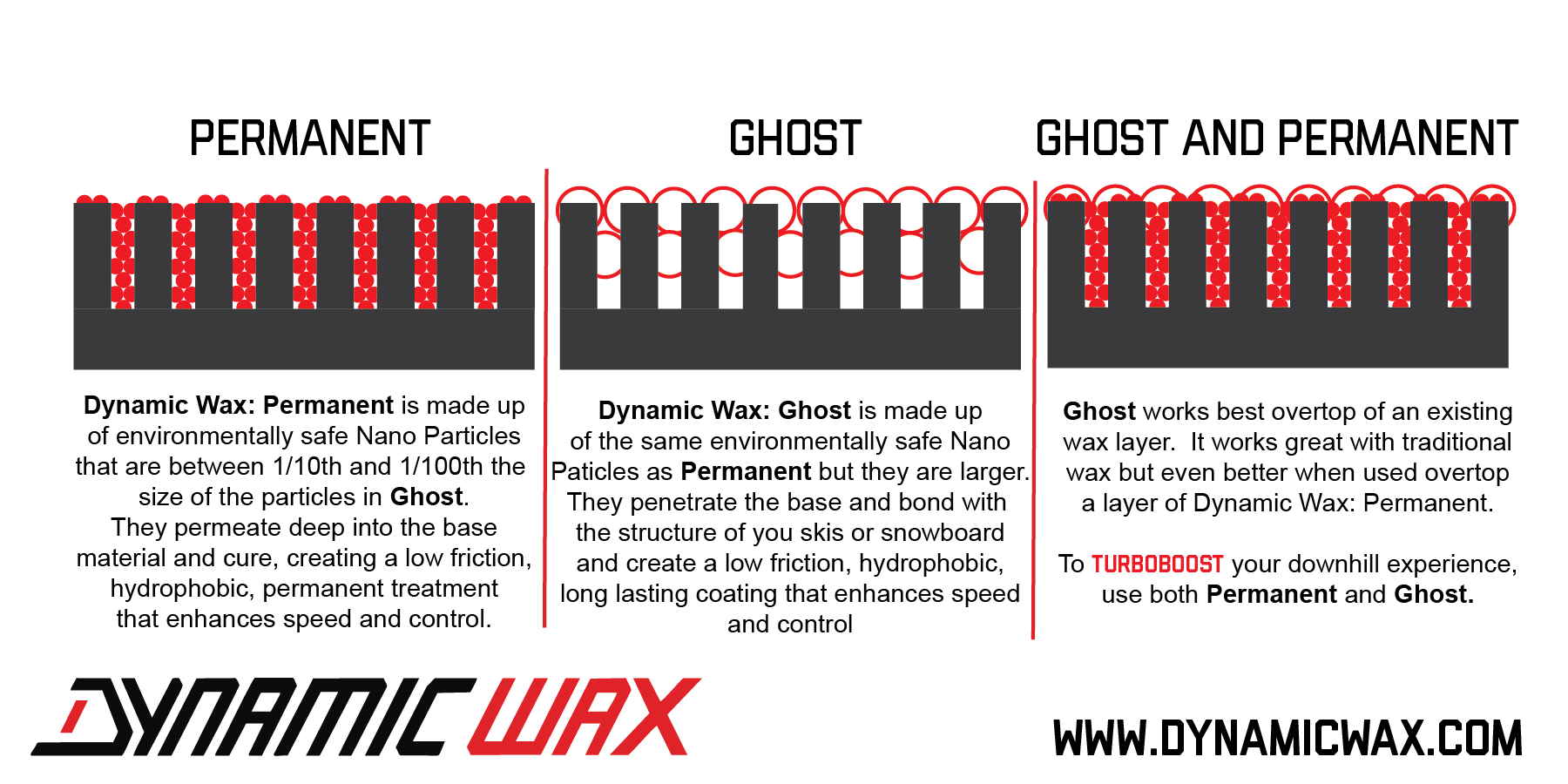 Dynamic Wax: Permanent - Prototype Kit